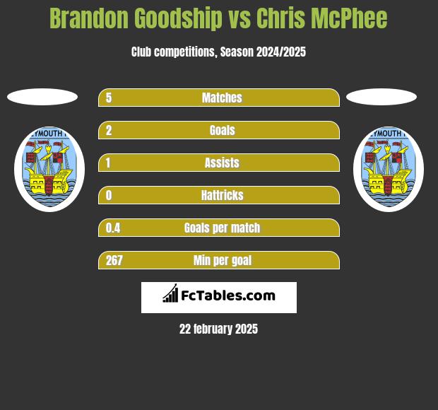 Brandon Goodship vs Chris McPhee h2h player stats