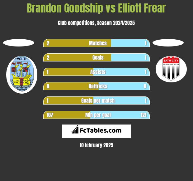 Brandon Goodship vs Elliott Frear h2h player stats