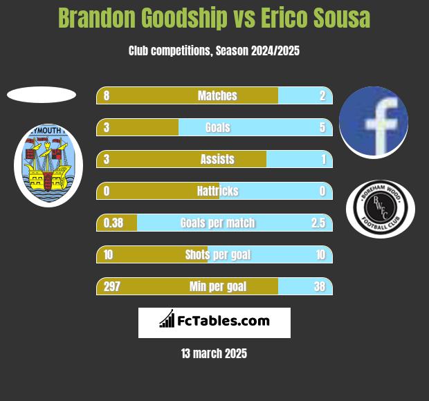 Brandon Goodship vs Erico Sousa h2h player stats