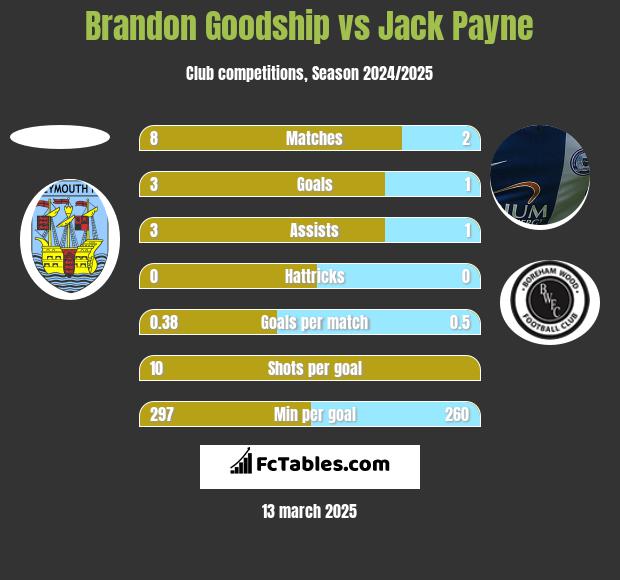 Brandon Goodship vs Jack Payne h2h player stats