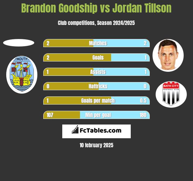 Brandon Goodship vs Jordan Tillson h2h player stats