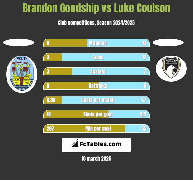 Brandon Goodship vs Luke Coulson h2h player stats