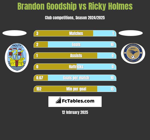 Brandon Goodship vs Ricky Holmes h2h player stats