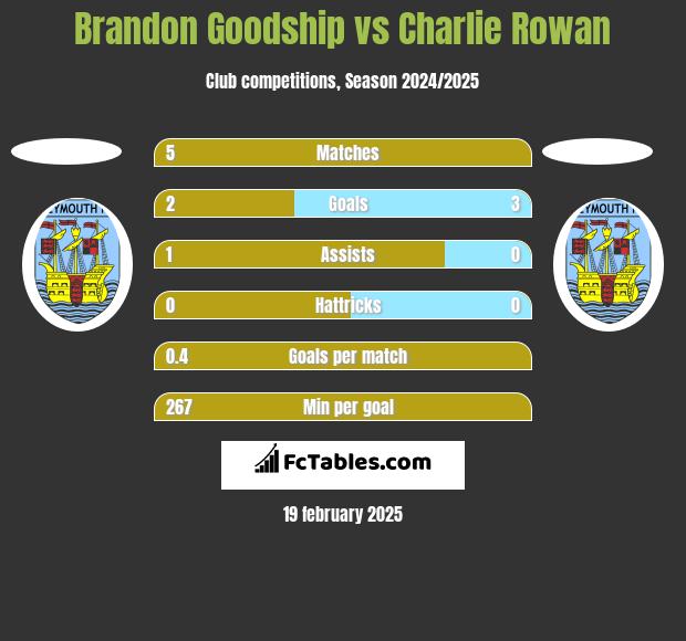 Brandon Goodship vs Charlie Rowan h2h player stats