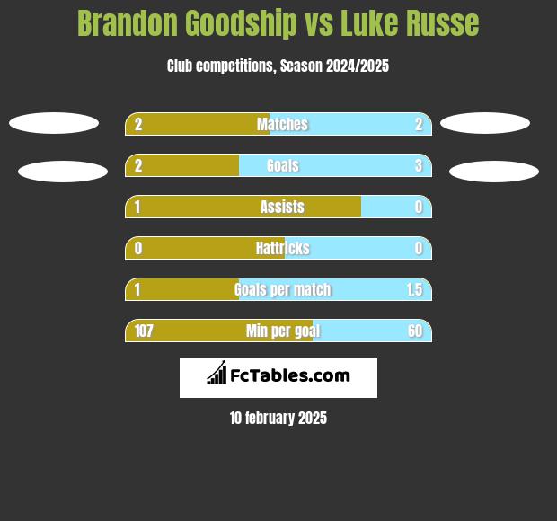 Brandon Goodship vs Luke Russe h2h player stats