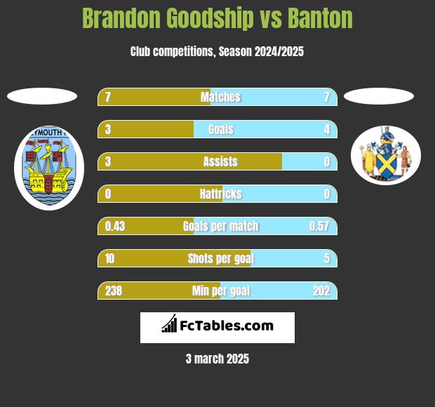 Brandon Goodship vs Banton h2h player stats