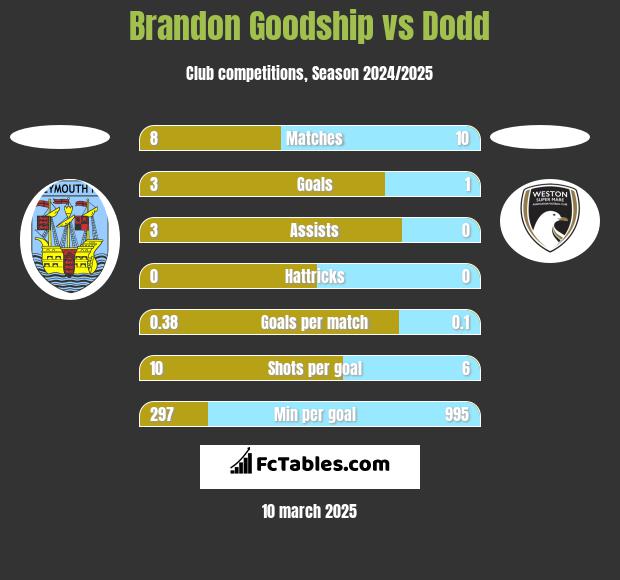 Brandon Goodship vs Dodd h2h player stats