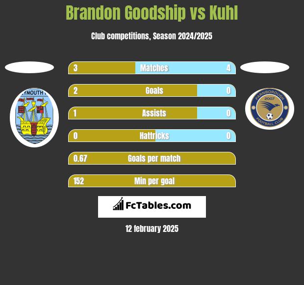 Brandon Goodship vs Kuhl h2h player stats