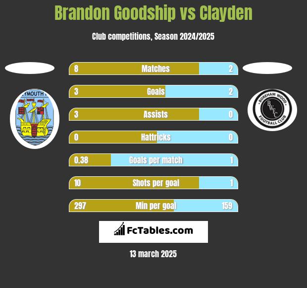 Brandon Goodship vs Clayden h2h player stats