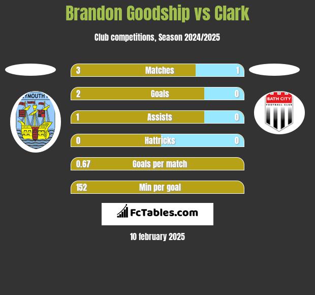 Brandon Goodship vs Clark h2h player stats