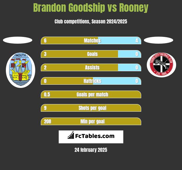 Brandon Goodship vs Rooney h2h player stats