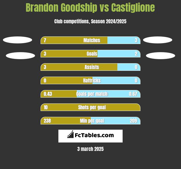 Brandon Goodship vs Castiglione h2h player stats