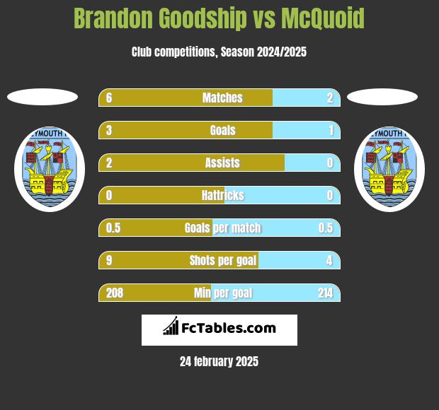 Brandon Goodship vs McQuoid h2h player stats