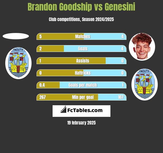 Brandon Goodship vs Genesini h2h player stats