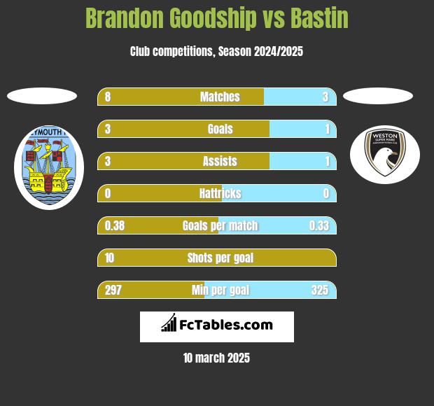 Brandon Goodship vs Bastin h2h player stats