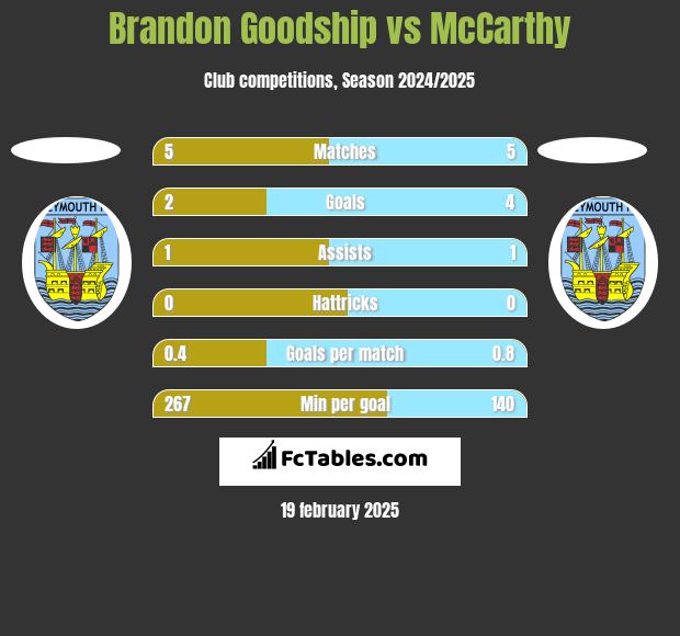 Brandon Goodship vs McCarthy h2h player stats