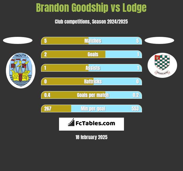 Brandon Goodship vs Lodge h2h player stats