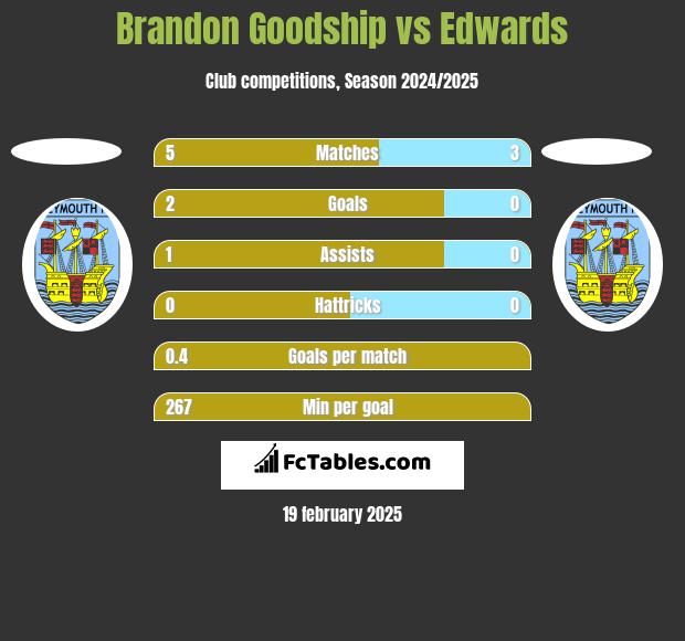 Brandon Goodship vs Edwards h2h player stats