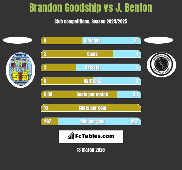 Brandon Goodship vs J. Benton h2h player stats