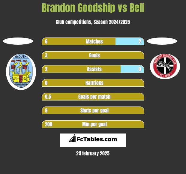 Brandon Goodship vs Bell h2h player stats