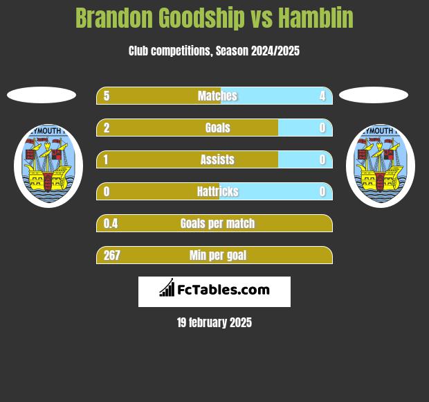 Brandon Goodship vs Hamblin h2h player stats