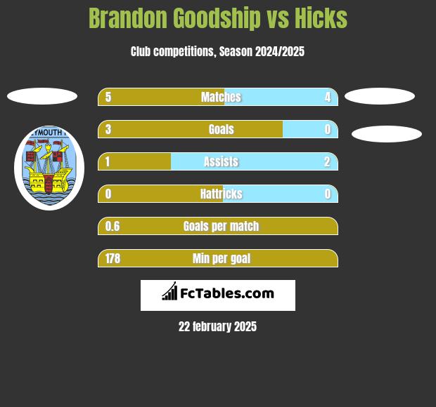 Brandon Goodship vs Hicks h2h player stats