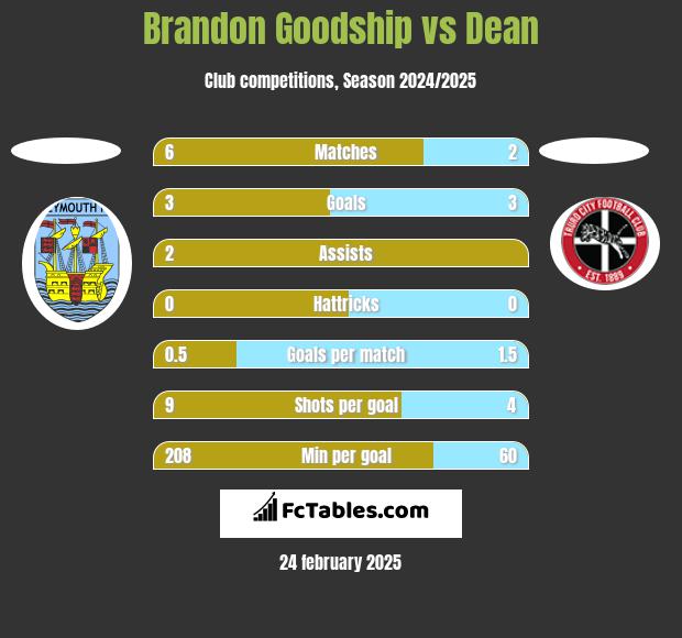 Brandon Goodship vs Dean h2h player stats