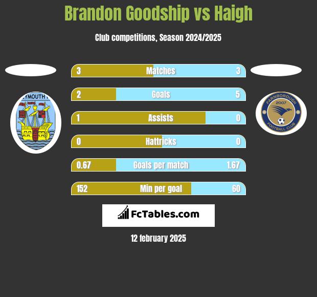 Brandon Goodship vs Haigh h2h player stats