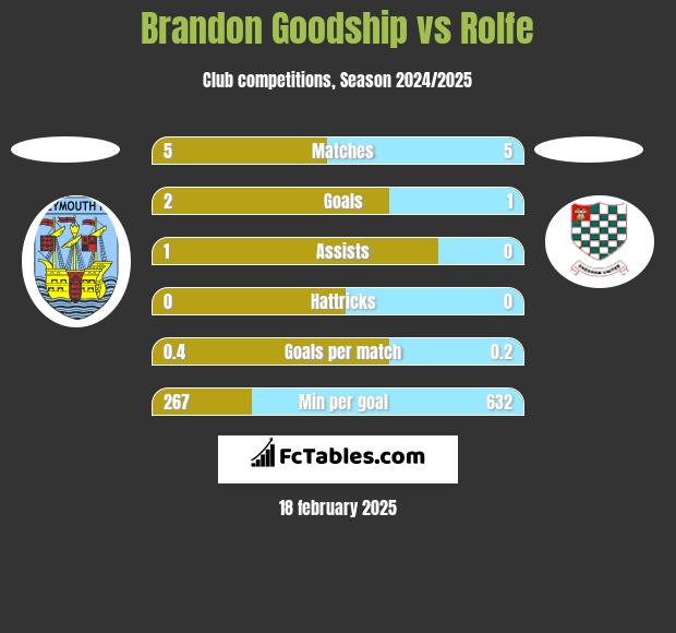 Brandon Goodship vs Rolfe h2h player stats