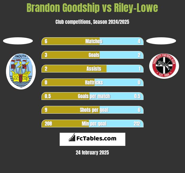 Brandon Goodship vs Riley-Lowe h2h player stats