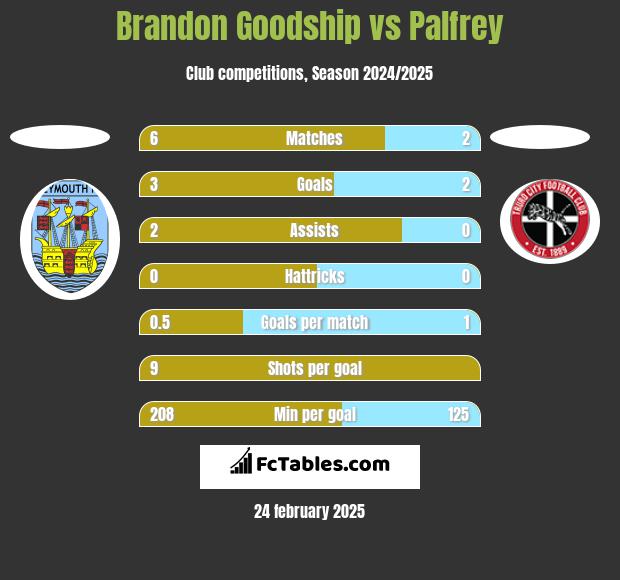 Brandon Goodship vs Palfrey h2h player stats