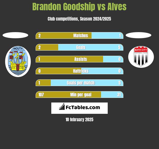 Brandon Goodship vs Alves h2h player stats