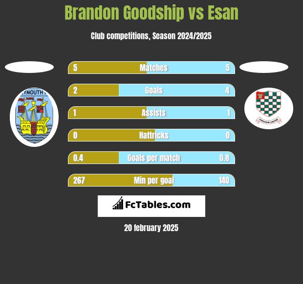 Brandon Goodship vs Esan h2h player stats