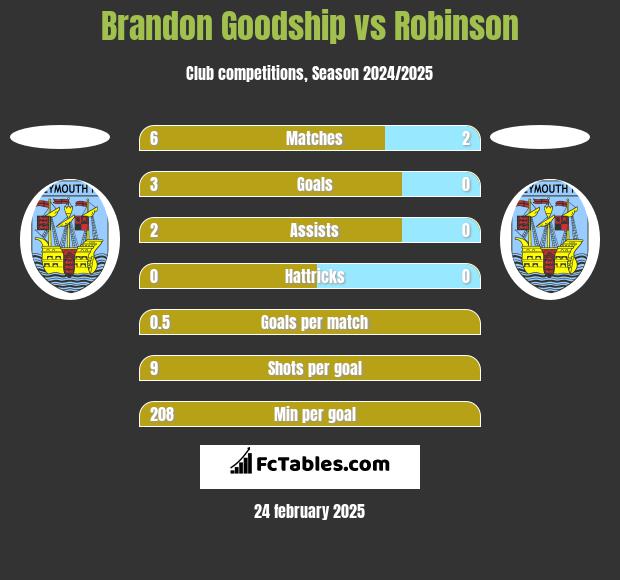 Brandon Goodship vs Robinson h2h player stats