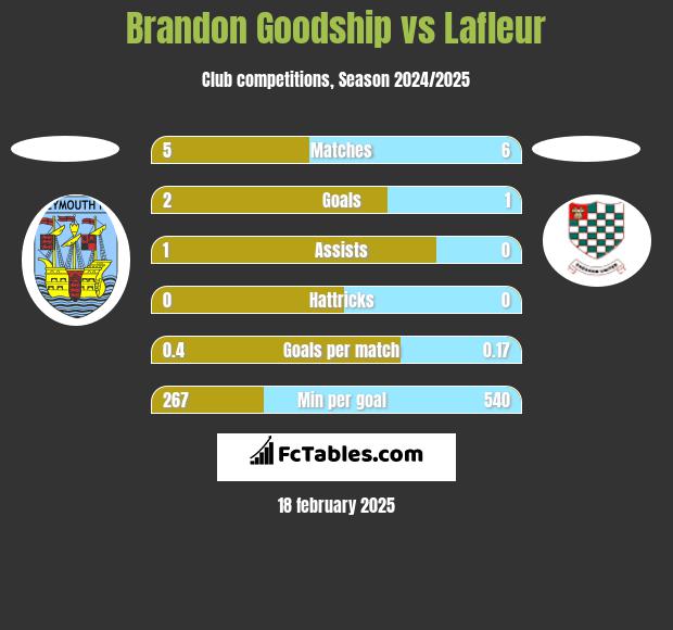 Brandon Goodship vs Lafleur h2h player stats