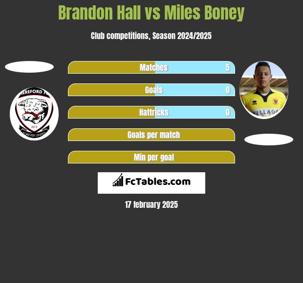 Brandon Hall vs Miles Boney h2h player stats