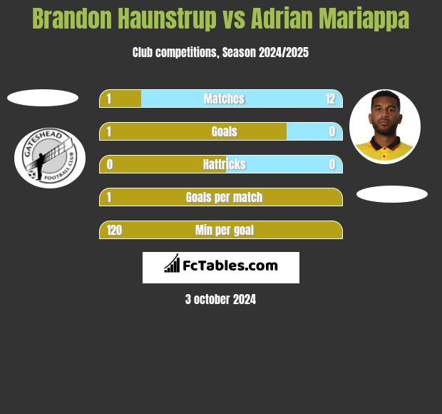 Brandon Haunstrup vs Adrian Mariappa h2h player stats