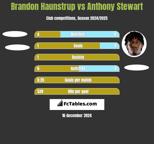 Brandon Haunstrup vs Anthony Stewart h2h player stats