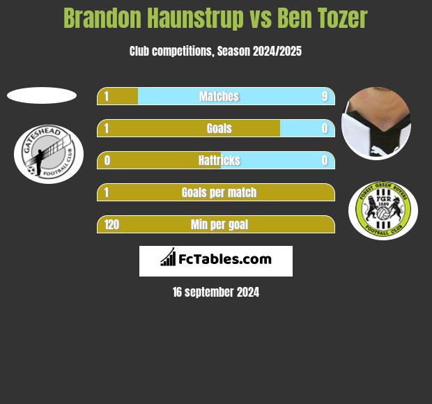 Brandon Haunstrup vs Ben Tozer h2h player stats