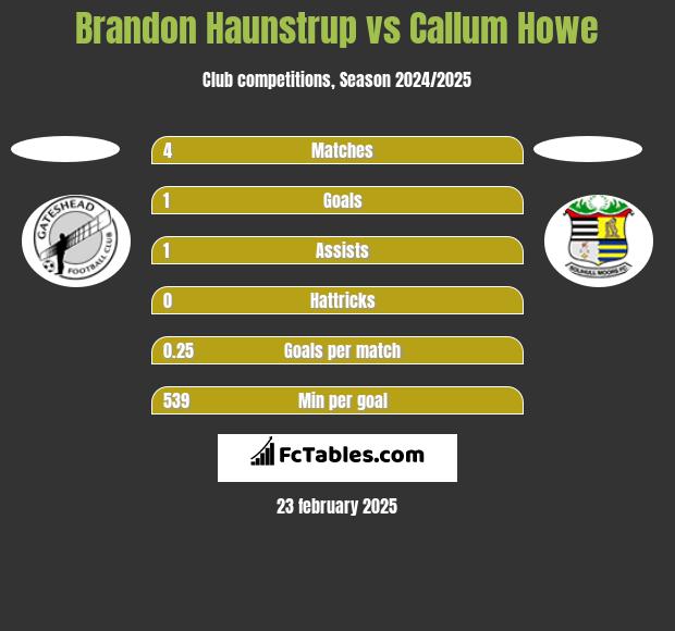 Brandon Haunstrup vs Callum Howe h2h player stats