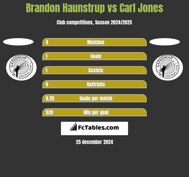 Brandon Haunstrup vs Carl Jones h2h player stats