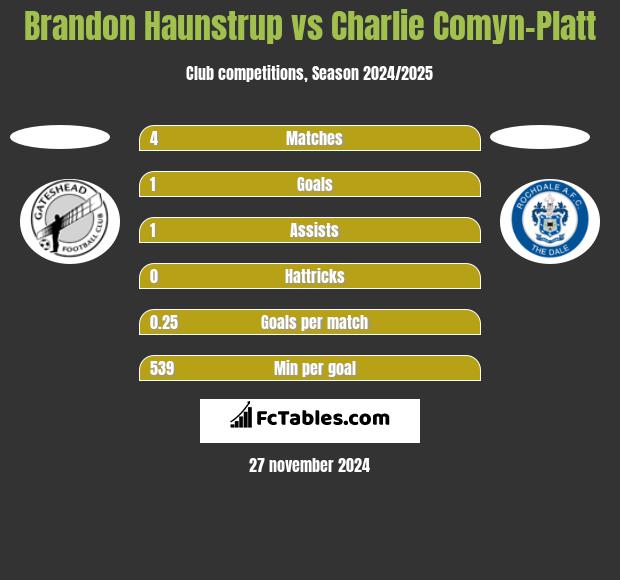 Brandon Haunstrup vs Charlie Comyn-Platt h2h player stats