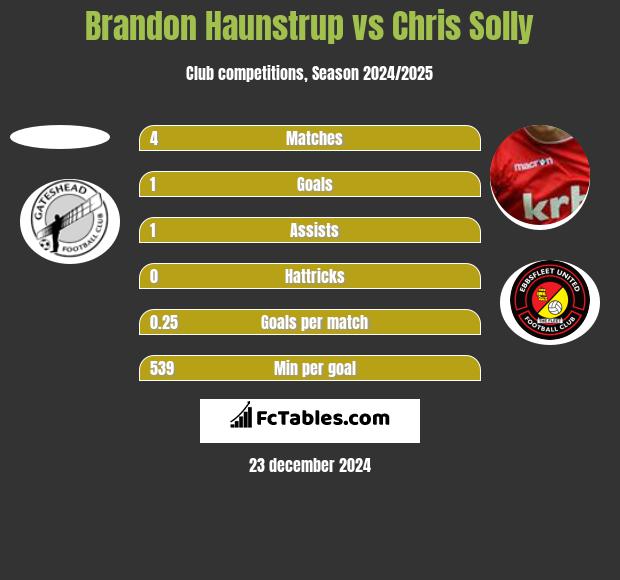 Brandon Haunstrup vs Chris Solly h2h player stats