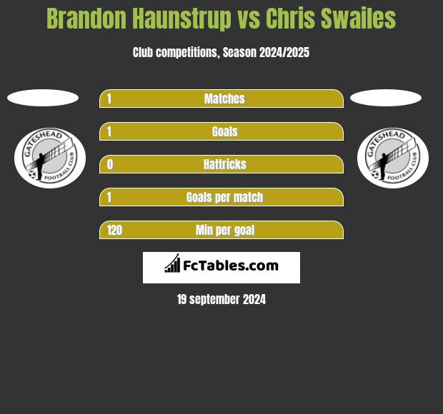 Brandon Haunstrup vs Chris Swailes h2h player stats