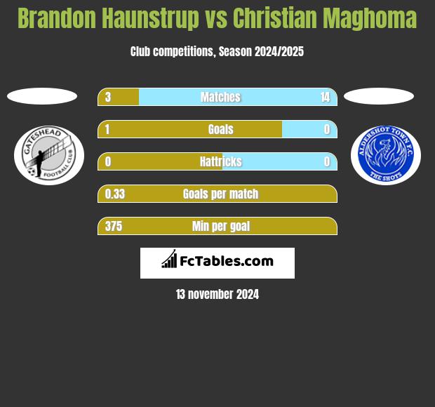 Brandon Haunstrup vs Christian Maghoma h2h player stats