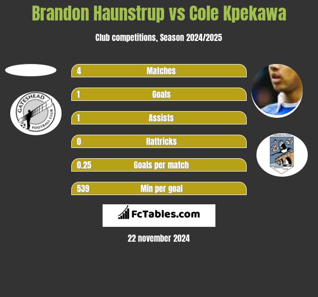 Brandon Haunstrup vs Cole Kpekawa h2h player stats