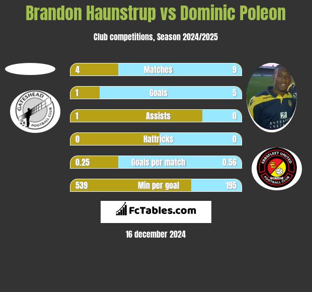 Brandon Haunstrup vs Dominic Poleon h2h player stats