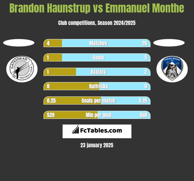 Brandon Haunstrup vs Emmanuel Monthe h2h player stats