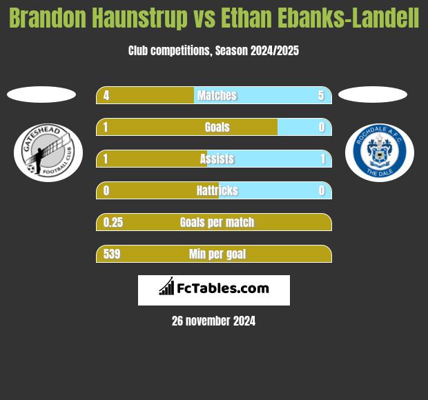 Brandon Haunstrup vs Ethan Ebanks-Landell h2h player stats