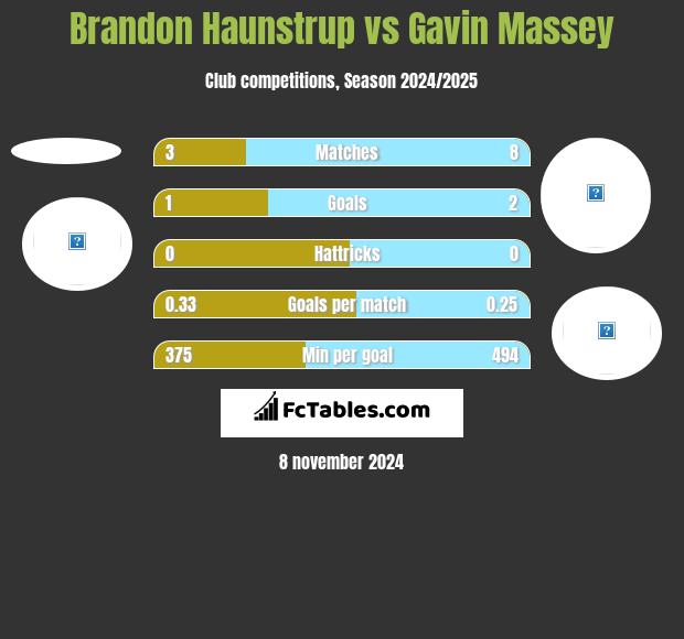 Brandon Haunstrup vs Gavin Massey h2h player stats